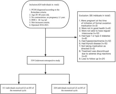 Effect of different timing of letrozole initiation on pregnancy outcome in polycystic ovary syndrome